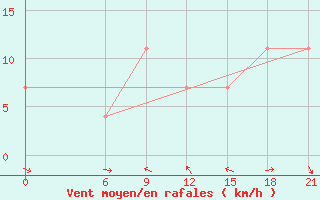 Courbe de la force du vent pour Skopje-Zajceprid