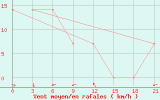 Courbe de la force du vent pour Taipak