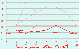 Courbe de la force du vent pour Lazdijai