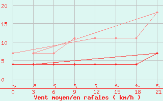 Courbe de la force du vent pour Vetluga