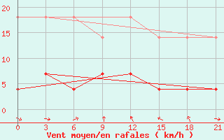 Courbe de la force du vent pour Niznij Novgorod