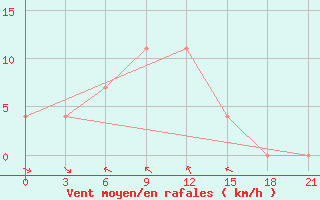 Courbe de la force du vent pour Padany