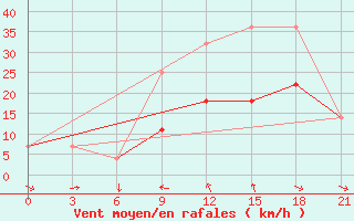 Courbe de la force du vent pour Beja / B. Aerea