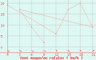 Courbe de la force du vent pour Vestmannaeyjabr