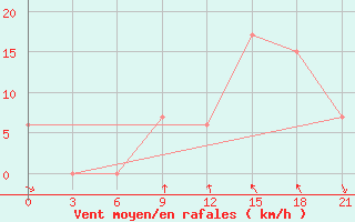 Courbe de la force du vent pour San Juan / Int., Puerto Rico