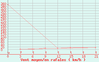 Courbe de la force du vent pour Karabulak