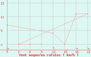 Courbe de la force du vent pour Sortavala