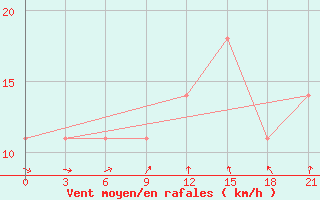 Courbe de la force du vent pour Vaida Guba Bay