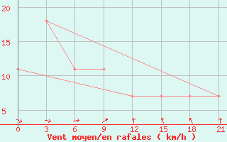 Courbe de la force du vent pour Bobruysr