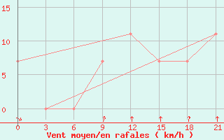 Courbe de la force du vent pour Novgorod