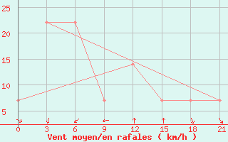 Courbe de la force du vent pour Mussala Top / Sommet