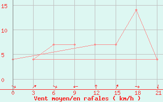 Courbe de la force du vent pour Kherson