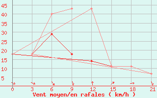 Courbe de la force du vent pour Pjalica