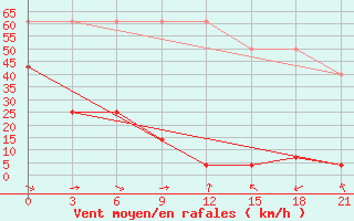 Courbe de la force du vent pour Tulihe