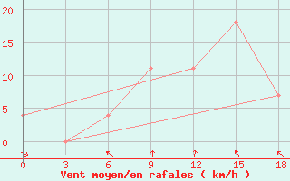 Courbe de la force du vent pour Mujnak