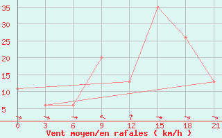 Courbe de la force du vent pour Ma