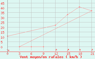 Courbe de la force du vent pour H-5