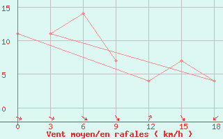 Courbe de la force du vent pour Ozernaja