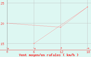 Courbe de la force du vent pour Gibraltar (UK)