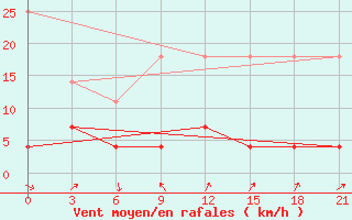 Courbe de la force du vent pour Nyingchi