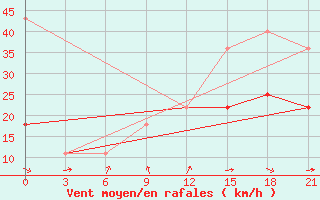 Courbe de la force du vent pour Sojna