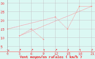 Courbe de la force du vent pour San Sebastian / Igueldo