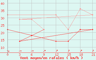 Courbe de la force du vent pour Alatyr