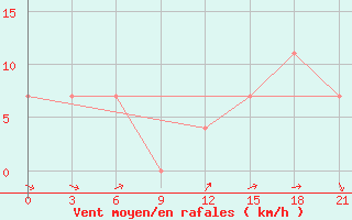 Courbe de la force du vent pour Ohony