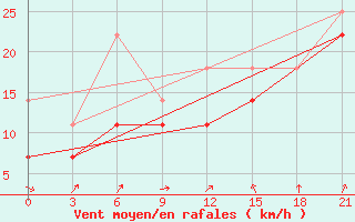 Courbe de la force du vent pour Songiin