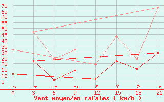 Courbe de la force du vent pour Montijo