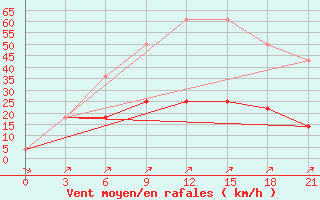 Courbe de la force du vent pour Ohansk