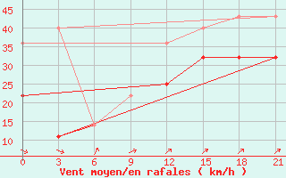 Courbe de la force du vent pour Ersov