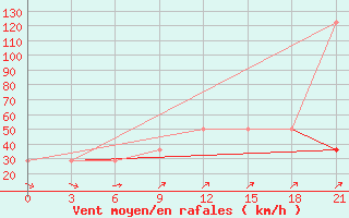 Courbe de la force du vent pour Mourgash