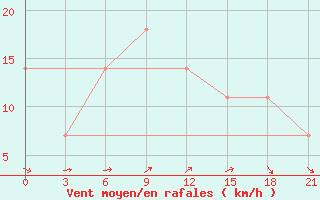 Courbe de la force du vent pour Arsk