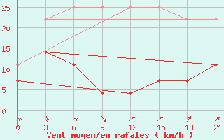 Courbe de la force du vent pour Potou