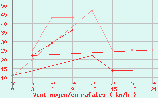 Courbe de la force du vent pour Baruun-Urt