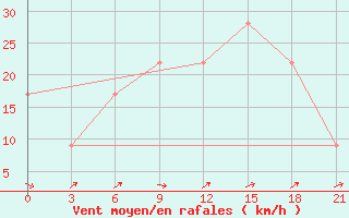 Courbe de la force du vent pour In Salah