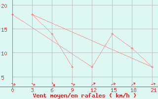 Courbe de la force du vent pour Vaida Guba Bay