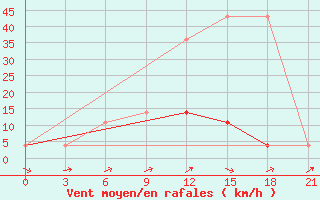 Courbe de la force du vent pour Oktjabr