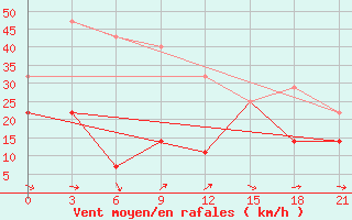 Courbe de la force du vent pour Dashbalbar