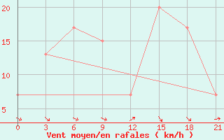 Courbe de la force du vent pour San Sebastian / Igueldo