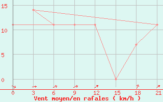 Courbe de la force du vent pour Bogoroditskoe Fenin