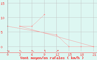 Courbe de la force du vent pour Uzhhorod