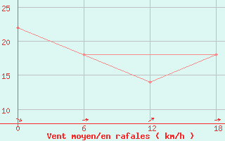 Courbe de la force du vent pour Valaam Island