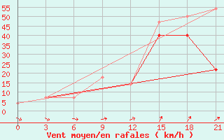 Courbe de la force du vent pour Pjalica