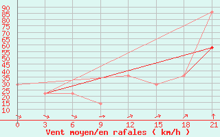 Courbe de la force du vent pour Mourgash