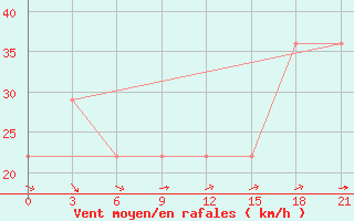 Courbe de la force du vent pour Mussala Top / Sommet