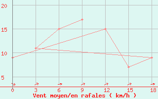 Courbe de la force du vent pour Gan