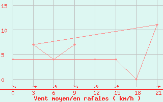 Courbe de la force du vent pour Razgrad