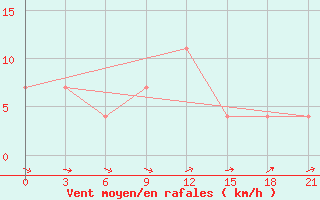 Courbe de la force du vent pour Ohony